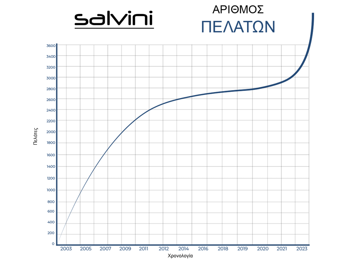 Salvini statistics