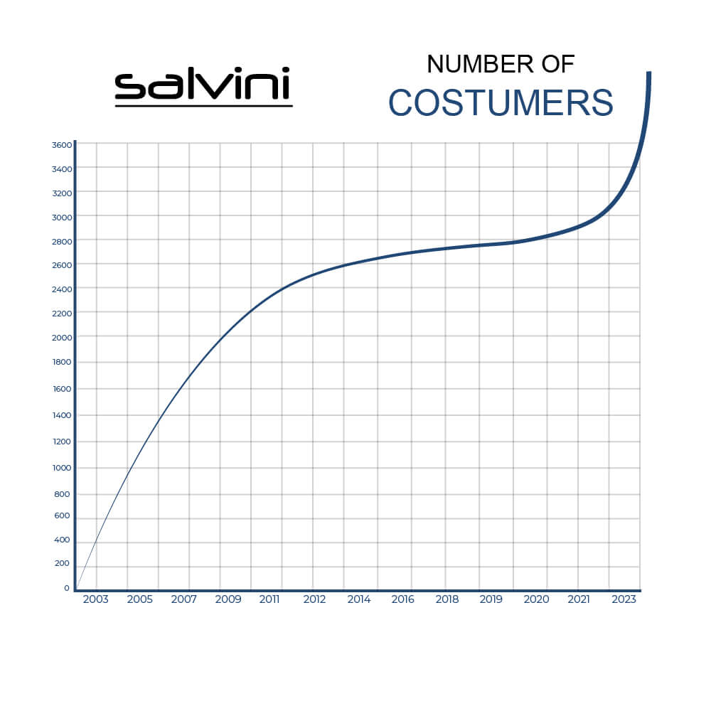 Salvini statistics